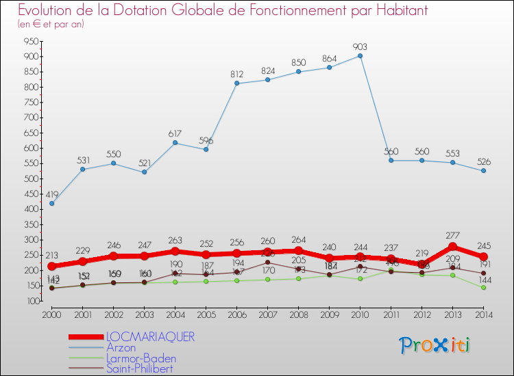 Evolution et montant de la dotation globale de fonctionnement par Habitant pour LOCMARIAQUER et les communes proches de 2000 à 2014. Comparaison des dotations globales de fonctionnement par habitant pour LOCMARIAQUER et les communes voisines de 2000 à 2014.