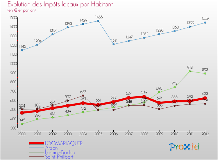 Evolution et montant des impôts locaux par Habitant pour LOCMARIAQUER et les communes proches Comparaison des impôts locaux par habitant pour LOCMARIAQUER et les communes voisines