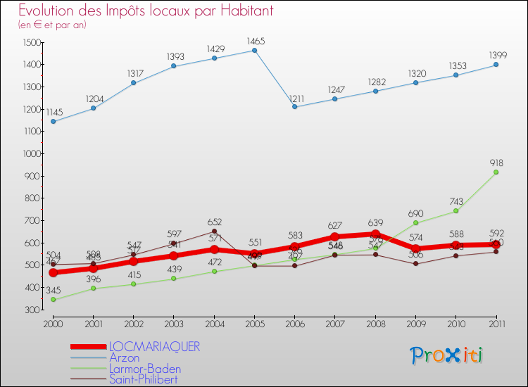 Evolution et montant des impôts locaux par Habitant pour LOCMARIAQUER et les communes proches Comparaison des impôts locaux par habitant pour LOCMARIAQUER et les communes voisines