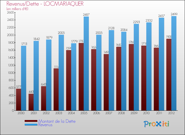 Evolution comparée de la dette et des revenus pour la commune de LOCMARIAQUER de 2000 à 2012 Comparaison de la dette et des revenus pour LOCMARIAQUER de 2000 à 2012