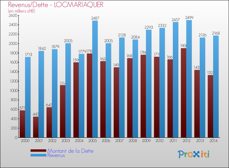 Evolution comparée de la dette et des revenus pour la commune de LOCMARIAQUER de 2000 à 2014 Comparaison de la dette et des revenus pour LOCMARIAQUER de 2000 à 2014
