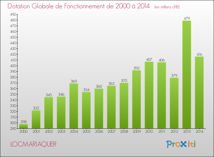 Evolution du montant de la Dotation Globale de Fonctionnement pour la commune de LOCMARIAQUER de 2000 à 2014 Evolution du montant de la Dotation Globale de Fonctionnement pour LOCMARIAQUER de 2000 à 2014