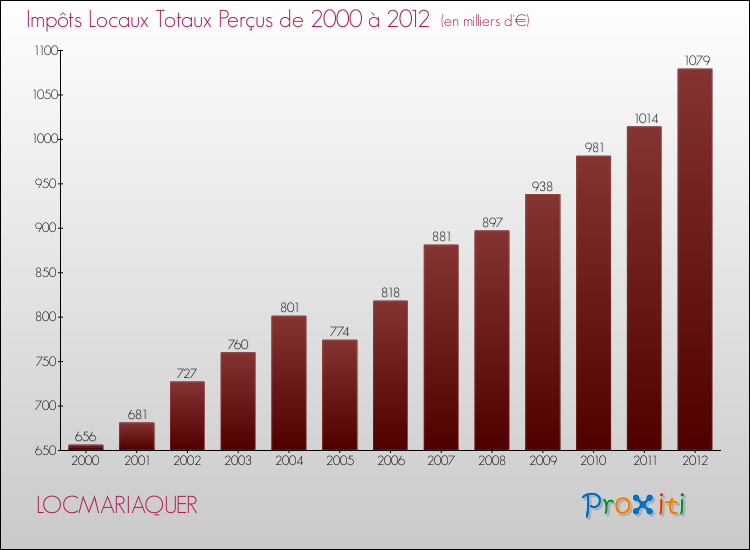 Evolution des Impôts Locaux pour la commune de LOCMARIAQUER de 2000 à 2012 Evolution des Impôts Locaux pour LOCMARIAQUER de 2000 à 2012