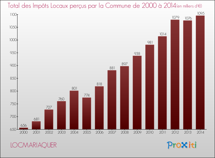 Evolution des Impôts Locaux pour la commune de LOCMARIAQUER de 2000 à 2014 Evolution des Impôts Locaux pour LOCMARIAQUER de 2000 à 2014