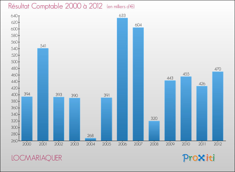 Evolution du résultat comptable pour la commune de LOCMARIAQUER de 2000 à 2012 Evolution du résultat comptable pour LOCMARIAQUER de 2000 à 2012