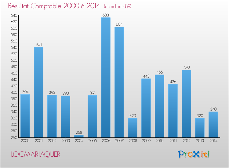 Evolution du résultat comptable pour la commune de LOCMARIAQUER de 2000 à 2014 Evolution du résultat comptable pour LOCMARIAQUER de 2000 à 2014