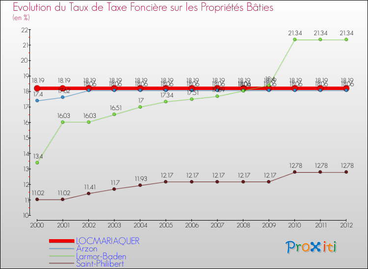 Evolution du taux de la taxe foncière sur le bati pour LOCMARIAQUER et les communes proches de 2000 à 2012 Comparaison des taux de taxe foncière sur le bati pour LOCMARIAQUER et les communes voisines de 2000 à 2012