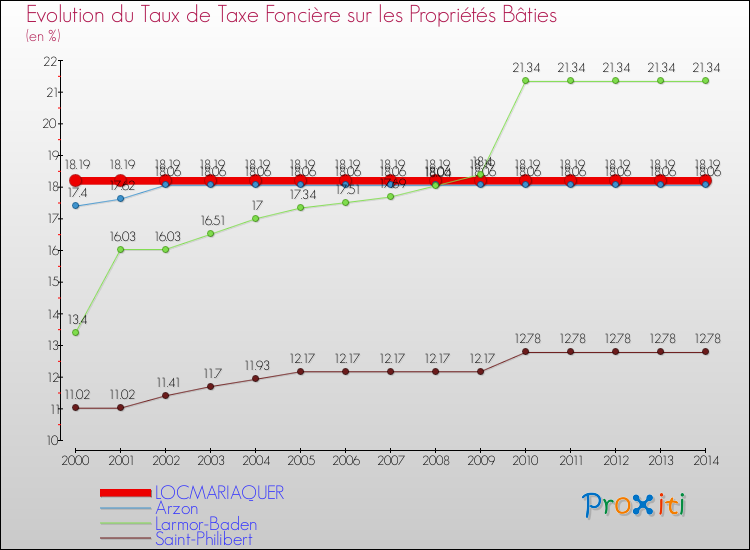 Evolution du taux de la taxe foncière sur le bati pour LOCMARIAQUER et les communes proches de 2000 à 2014 Comparaison des taux de taxe foncière sur le bati pour LOCMARIAQUER et les communes voisines de 2000 à 2014
