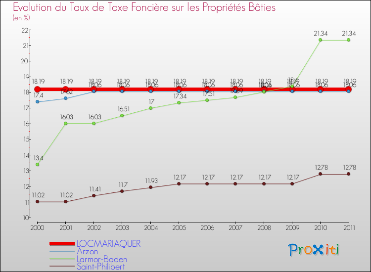 Evolution du taux de la taxe foncière sur le bati pour LOCMARIAQUER et les communes proches Comparaison des taux de taxe foncière sur le bati pour LOCMARIAQUER et les communes voisines