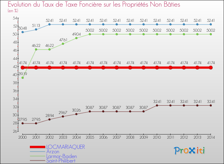 Evolution du taux de la taxe foncière sur les immeubles et terrains non batis pour LOCMARIAQUER et les communes proches de 2000 à 2014 Comparaison des taux de la taxe foncière sur les immeubles et terrains non batis pour LOCMARIAQUER et les communes voisines de 2000 à 2014
