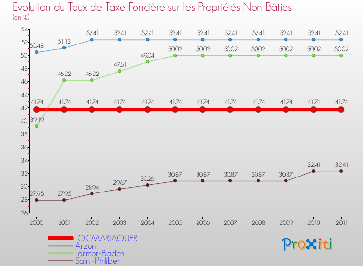 Evolution du taux de la taxe foncière sur les immeubles et terrains non batis pour LOCMARIAQUER et les communes proches Comparaison des taux de la taxe foncière sur les immeubles et terrains non batis pour LOCMARIAQUER et les communes voisines