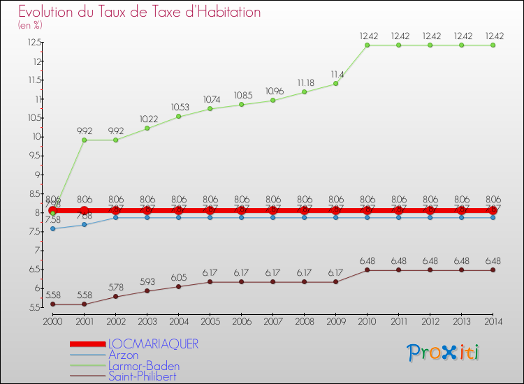 Evolution du taux de la taxe d'habitation pour LOCMARIAQUER et les communes proches de 2000 à 2014 Comparaison des taux de la taxe d'habitation pour LOCMARIAQUER et les communes voisines de 2000 à 2014
