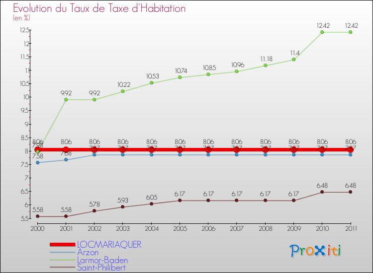 Evolution du taux de la taxe d'habitation pour LOCMARIAQUER et les communes proches Comparaison des taux de la taxe d'habitation pour LOCMARIAQUER et les communes voisines