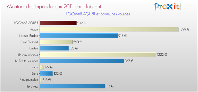 Montant des impôts locaux par Habitant pour LOCMARIAQUER et les communes proches Comparaison des impôts locaux par habitant pour LOCMARIAQUER et les communes voisines