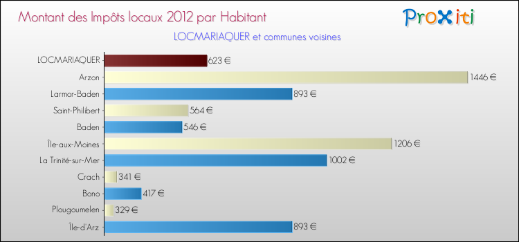 Montant des impôts locaux par Habitant pour LOCMARIAQUER et les communes proches Comparaison des impôts locaux par habitant pour LOCMARIAQUER et les communes voisines