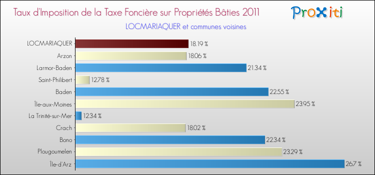 Taux d'imposition de la taxe foncière sur le bati 2011 pour LOCMARIAQUER et les communes proches Comparaison des taux d'imposition de la taxe foncière sur le bati 2011 pour LOCMARIAQUER et les communes voisines