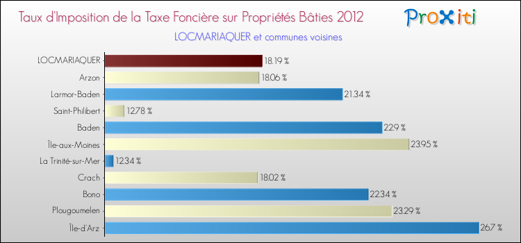 Taux d'imposition de la taxe foncière sur le bati 2012 pour LOCMARIAQUER et les communes proches Comparaison des taux d'imposition de la taxe foncière sur le bati 2012 pour LOCMARIAQUER et les communes voisines