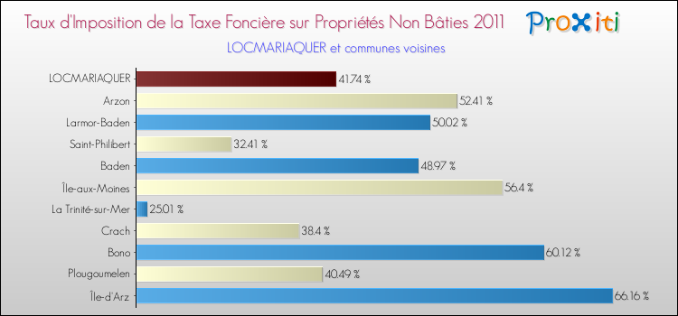 Taux d'imposition de la taxe foncière sur les immeubles et terrains non batis 2011 pour LOCMARIAQUER et les communes proches Comparaison des taux d'imposition de la taxe foncière sur les immeubles et terrains non batis 2011 pour LOCMARIAQUER et les communes voisines