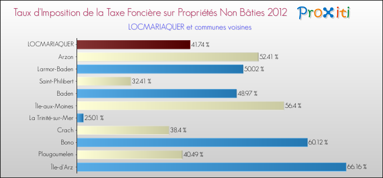 Taux d'imposition de la taxe foncière sur les immeubles et terrains non batis 2012 pour LOCMARIAQUER et les communes proches Comparaison des taux d'imposition de la taxe foncière sur les immeubles et terrains non batis 2012 pour LOCMARIAQUER et les communes voisines