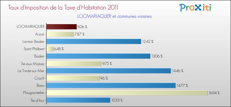 Taux d'imposition de la taxe d'habitation 2011 pour LOCMARIAQUER et les communes proches Comparaison des taux d'imposition de la taxe d'habitation 2011 pour LOCMARIAQUER et les communes voisines