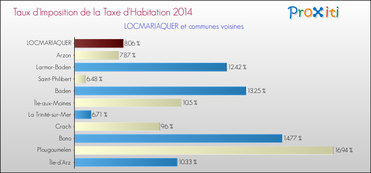Taux d'imposition de la taxe d'habitation 2014 pour LOCMARIAQUER et les communes proches Comparaison des taux d'imposition de la taxe d'habitation 2014 pour LOCMARIAQUER et les communes voisines