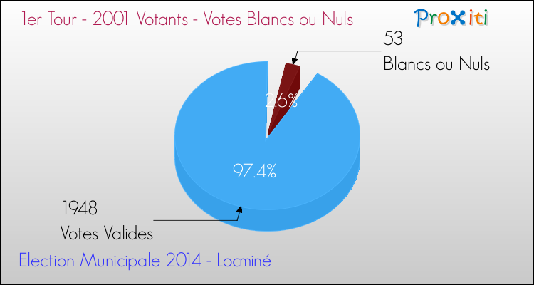 Votes blancs ou nuls au 1er Tour des Elections Municipales 2014 de la commune de Locminé Elections Municipales 2014 - Votes blancs ou nuls au 1er Tour pour la commune de Locminé