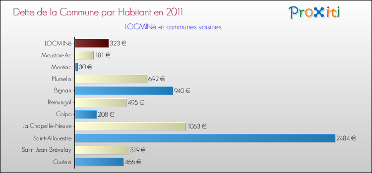 Dette par habitant de la commune en 2011 pour LOCMINé et les communes proches Comparaison de la dette par habitant de la commune en 2011 pour LOCMINé et les communes voisines