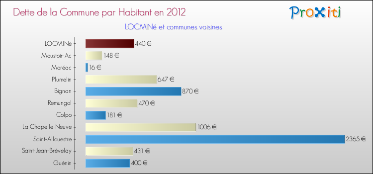 Dette par habitant de la commune en 2012 pour LOCMINé et les communes proches Comparaison de la dette par habitant de la commune en 2012 pour LOCMINé et les communes voisines