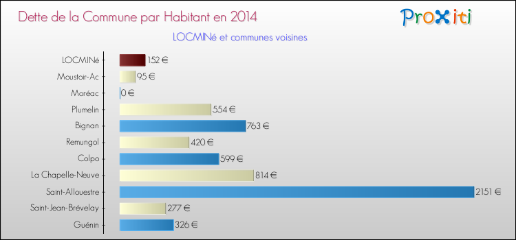 Dette par habitant de la commune en 2014 pour LOCMINé et les communes proches Comparaison de la dette par habitant de la commune en 2014 pour LOCMINé et les communes voisines