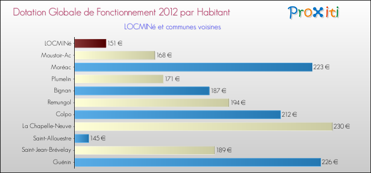 Montant des dotations globales de fonctionnement DGF par Habitant pour LOCMINé et les communes proches Comparaison des des dotations globales de fonctionnement DGF par habitant pour LOCMINé et les communes voisines