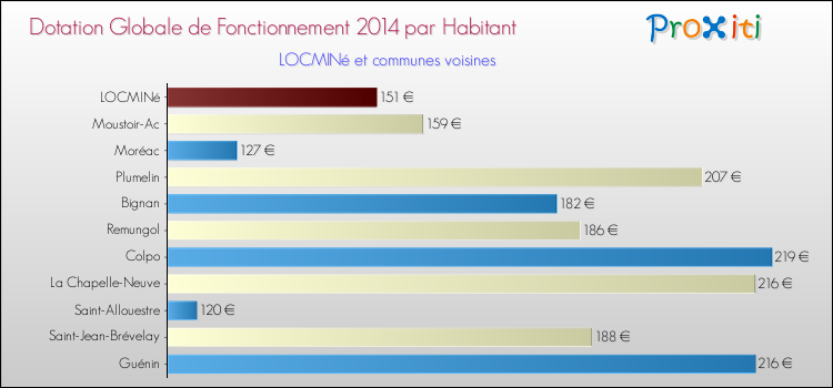 Montant des dotations globales de fonctionnement DGF par Habitant pour LOCMINé et les communes proches en 2014. Comparaison des des dotations globales de fonctionnement DGF par habitant pour LOCMINé et les communes voisines en 2014.