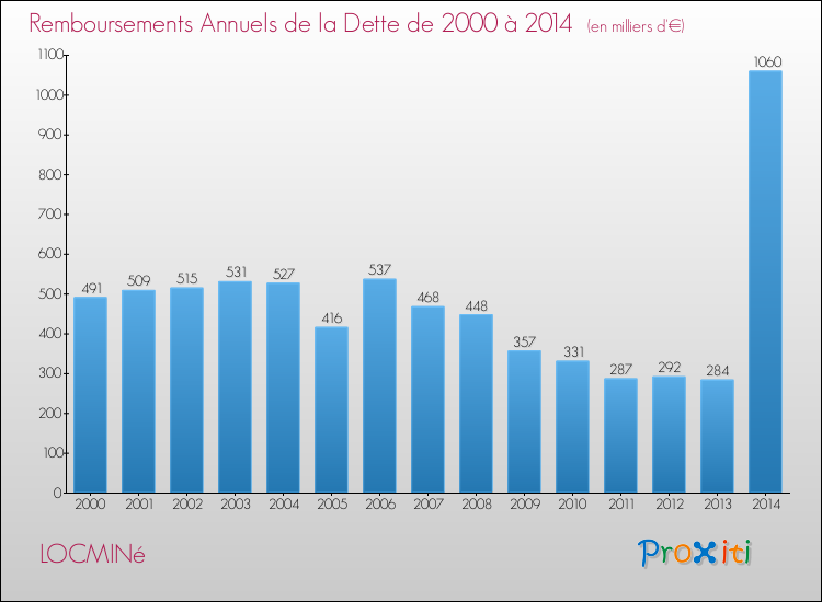 Evolution de l'annuité de la dette pour la commune de LOCMINé de 2000 à 2014 Annuités de la dette pour LOCMINé de 2000 à 2014