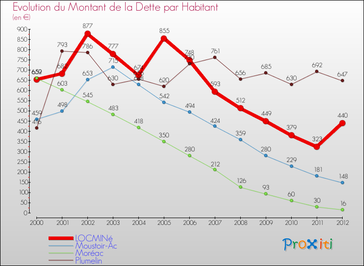 Evolution de la dette par habitant pour la commune de LOCMINé et les communes proches de 2000 à 2012 Comparaison de la dette par habitant pour LOCMINé et les communes voisines de 2000 à 2012