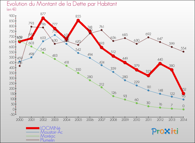 Evolution de la dette par habitant pour la commune de LOCMINé et les communes proches de 2000 à 2014 Comparaison de la dette par habitant pour LOCMINé et les communes voisines de 2000 à 2014