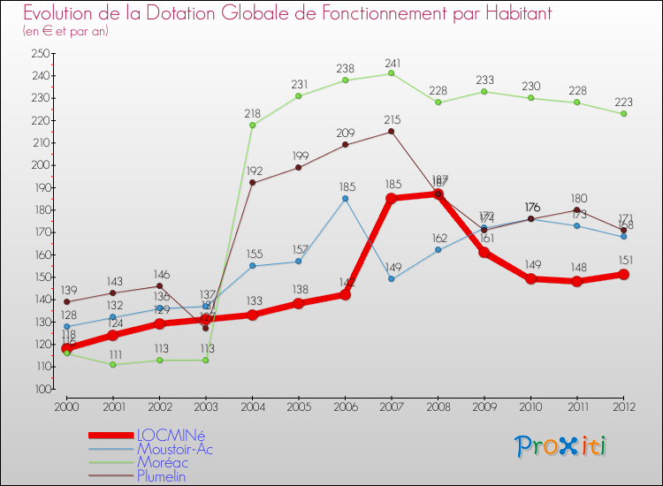 Evolution et montant de la dotation globale de fonctionnement par Habitant pour LOCMINé et les communes proches Comparaison des dotations globales de fonctionnement par habitant pour LOCMINé et les communes voisines