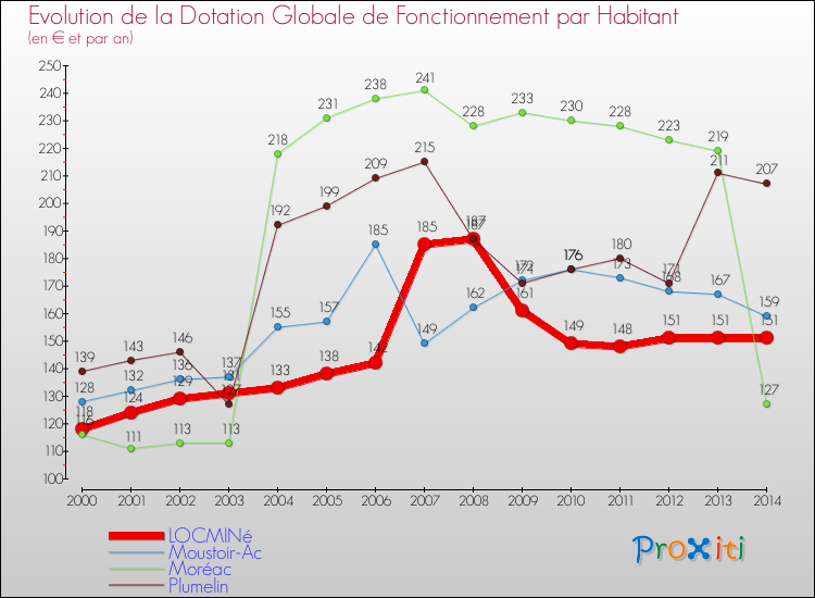 Evolution et montant de la dotation globale de fonctionnement par Habitant pour LOCMINé et les communes proches de 2000 à 2014. Comparaison des dotations globales de fonctionnement par habitant pour LOCMINé et les communes voisines de 2000 à 2014.