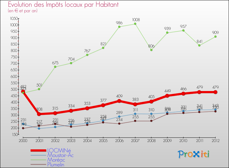Evolution et montant des impôts locaux par Habitant pour LOCMINé et les communes proches Comparaison des impôts locaux par habitant pour LOCMINé et les communes voisines