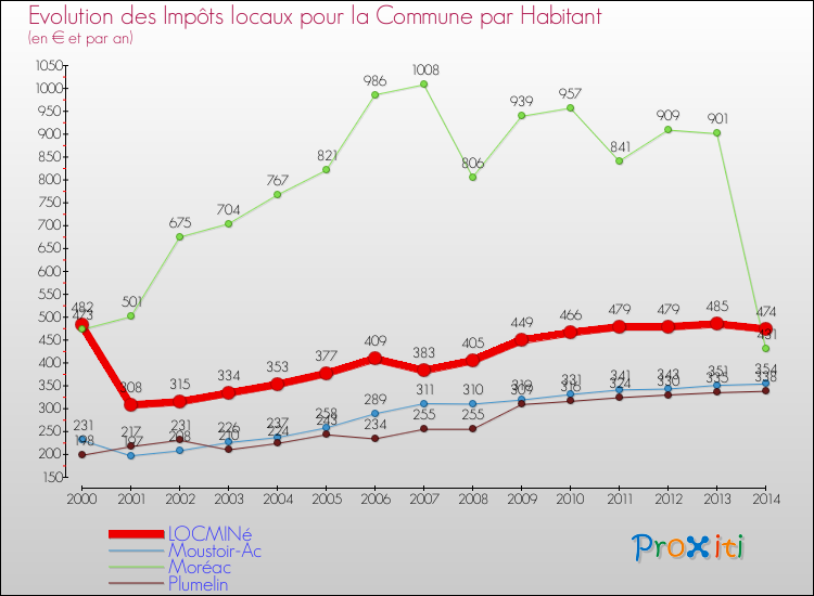 Evolution et montant des impôts locaux par Habitant pour LOCMINé et les communes proches de 2000 à 2014 Comparaison des impôts locaux par habitant pour LOCMINé et les communes voisines de 2000 à 2014