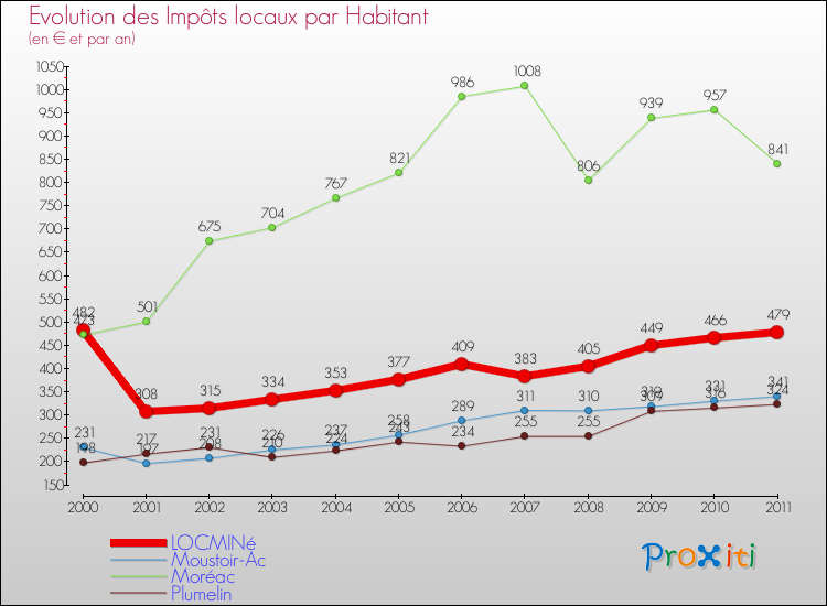 Evolution et montant des impôts locaux par Habitant pour LOCMINé et les communes proches Comparaison des impôts locaux par habitant pour LOCMINé et les communes voisines
