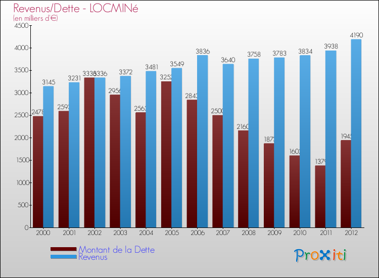Evolution comparée de la dette et des revenus pour la commune de LOCMINé de 2000 à 2012 Comparaison de la dette et des revenus pour LOCMINé de 2000 à 2012