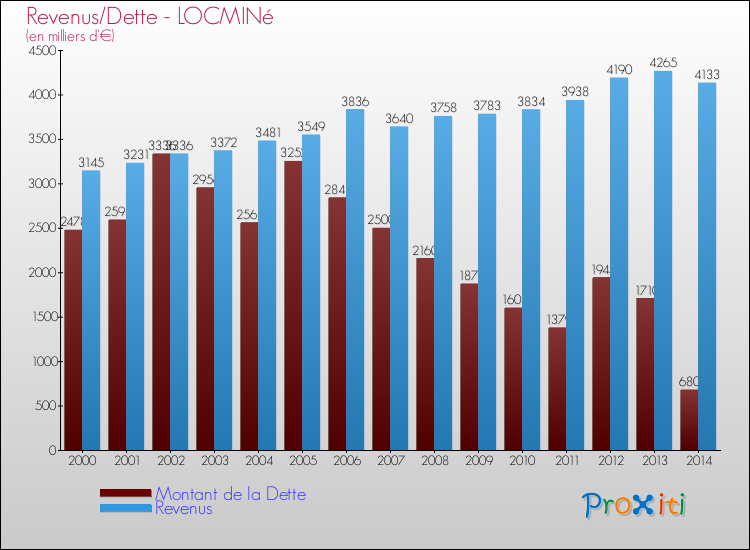 Evolution comparée de la dette et des revenus pour la commune de LOCMINé de 2000 à 2014 Comparaison de la dette et des revenus pour LOCMINé de 2000 à 2014