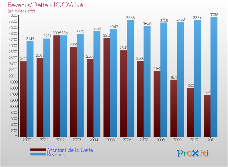 Evolution comparée de la dette et des revenus pour la commune de LOCMINé de 2000 à 2011 Comparaison de la dette et des revenus pour LOCMINé de 2000 à 2011
