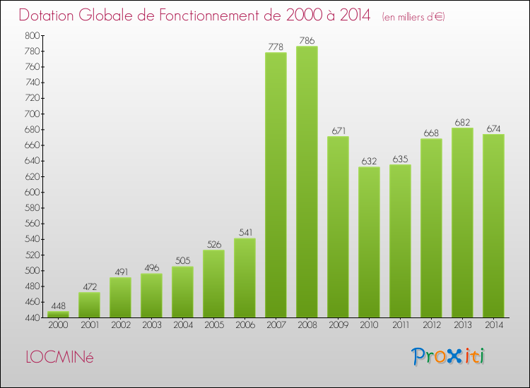 Evolution du montant de la Dotation Globale de Fonctionnement pour la commune de LOCMINé de 2000 à 2014 Evolution du montant de la Dotation Globale de Fonctionnement pour LOCMINé de 2000 à 2014