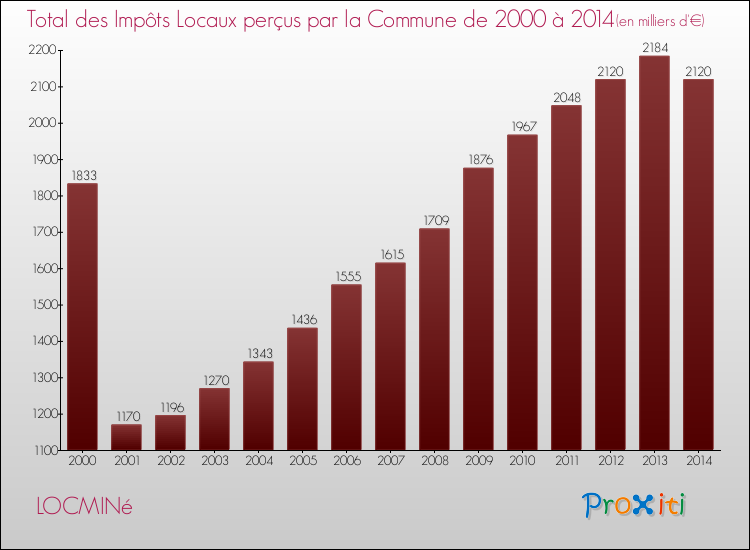 Evolution des Impôts Locaux pour la commune de LOCMINé de 2000 à 2014 Evolution des Impôts Locaux pour LOCMINé de 2000 à 2014