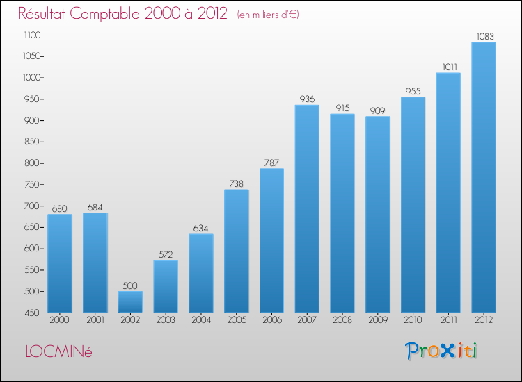 Evolution du résultat comptable pour la commune de LOCMINé de 2000 à 2012 Evolution du résultat comptable pour LOCMINé de 2000 à 2012
