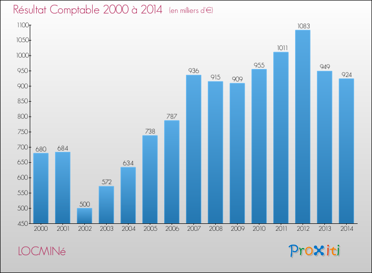 Evolution du résultat comptable pour la commune de LOCMINé de 2000 à 2014 Evolution du résultat comptable pour LOCMINé de 2000 à 2014