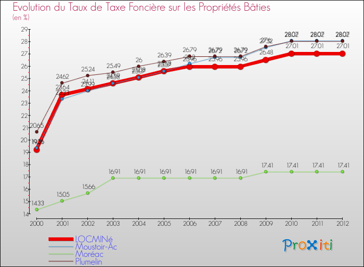 Evolution du taux de la taxe foncière sur le bati pour LOCMINé et les communes proches de 2000 à 2012 Comparaison des taux de taxe foncière sur le bati pour LOCMINé et les communes voisines de 2000 à 2012