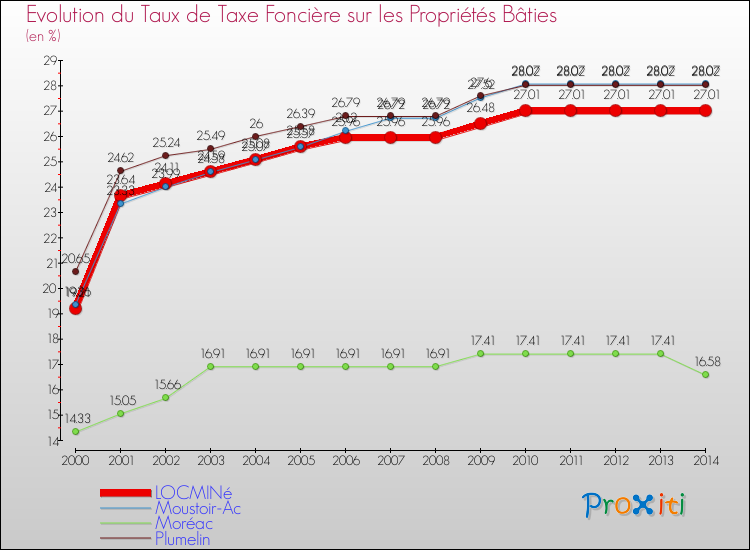 Evolution du taux de la taxe foncière sur le bati pour LOCMINé et les communes proches de 2000 à 2014 Comparaison des taux de taxe foncière sur le bati pour LOCMINé et les communes voisines de 2000 à 2014