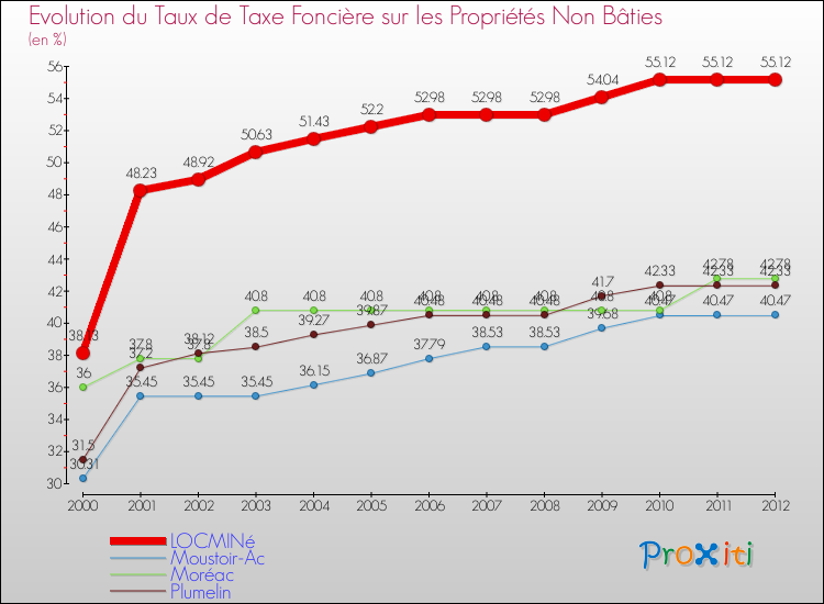 Evolution du taux de la taxe foncière sur les immeubles et terrains non batis pour LOCMINé et les communes proches de 2000 à 2012 Comparaison des taux de la taxe foncière sur les immeubles et terrains non batis pour LOCMINé et les communes voisines de 2000 à 2012