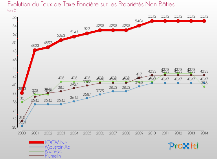 Evolution du taux de la taxe foncière sur les immeubles et terrains non batis pour LOCMINé et les communes proches de 2000 à 2014 Comparaison des taux de la taxe foncière sur les immeubles et terrains non batis pour LOCMINé et les communes voisines de 2000 à 2014